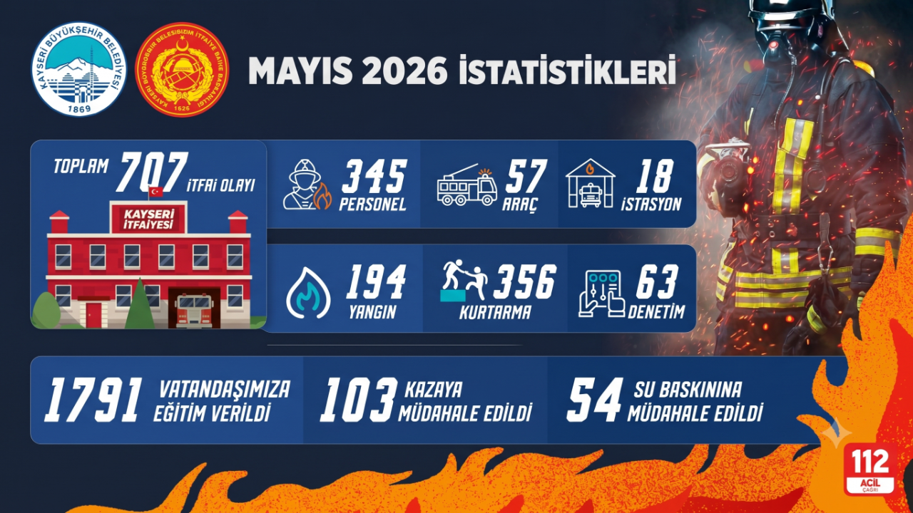 Kayseri Büyükşehir İtfaiyesi’nden 1 ayda 707 olaya müdahale1