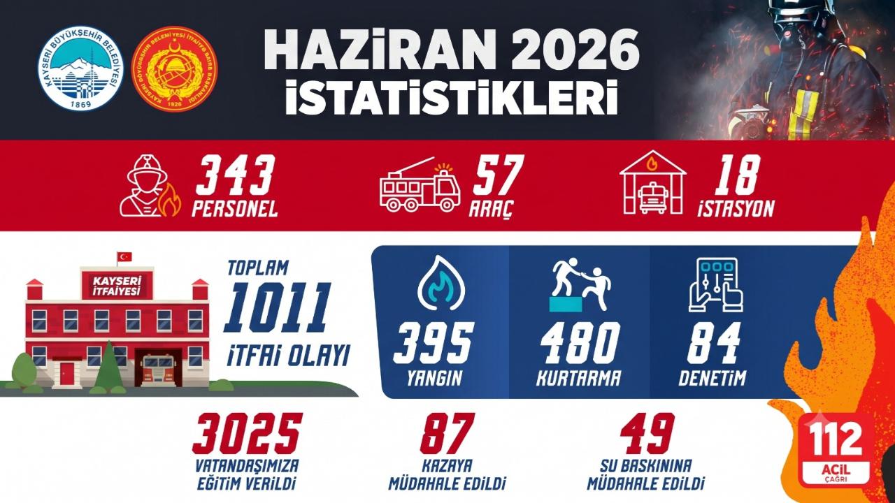 Büyükşehir İtfaiyesi Haziran'da Bin 11 Olaya Müdahale Etti!